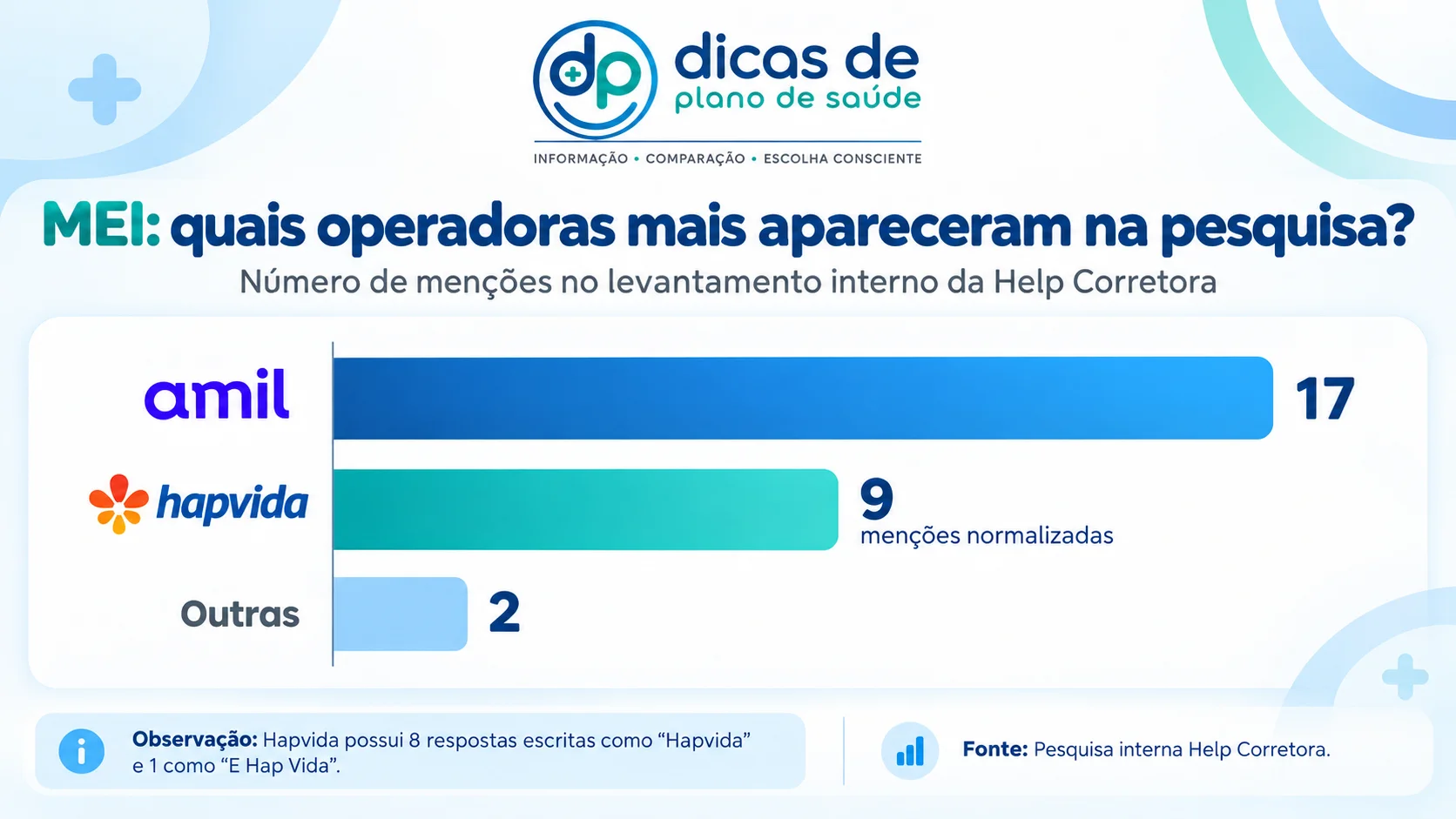 Pesquisa com corretores sobre Amil ou Hapvida para MEI