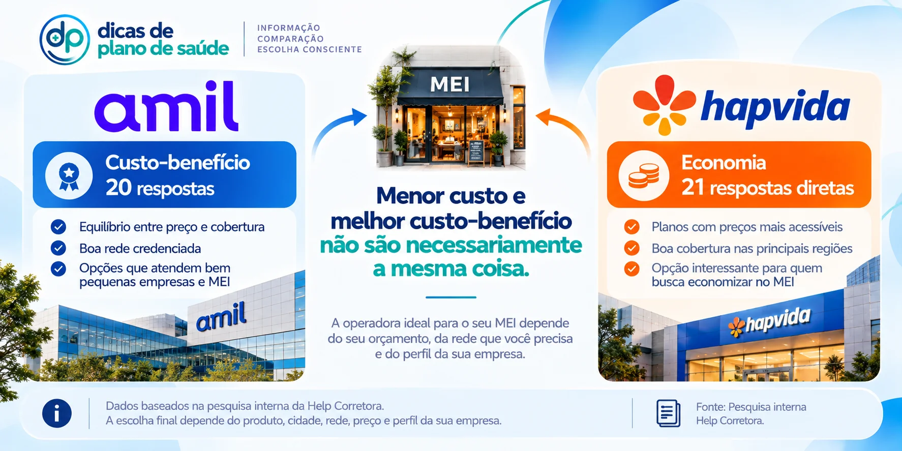 Amil custo-benefício e Hapvida economia segundo pesquisa da Help