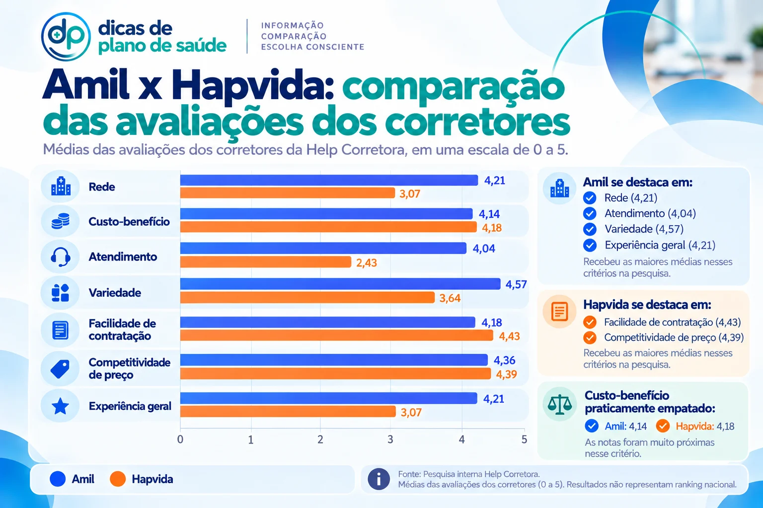 Notas de Amil e Hapvida segundo corretores da Help