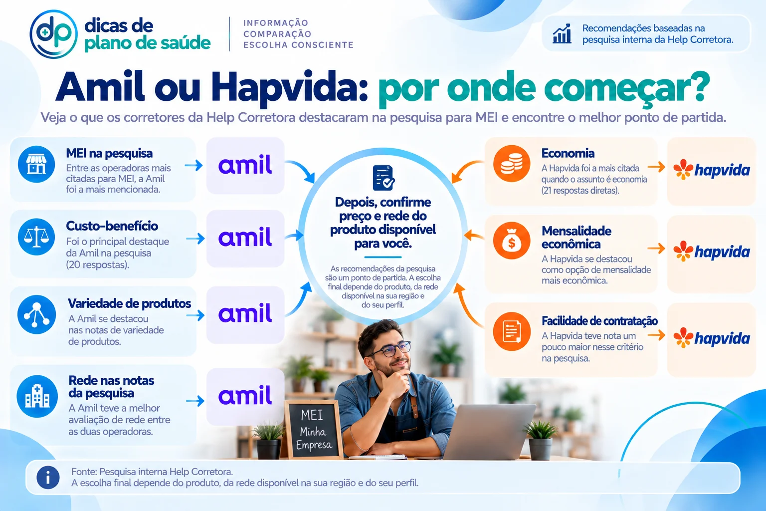 Árvore de decisão entre Amil e Hapvida para MEI