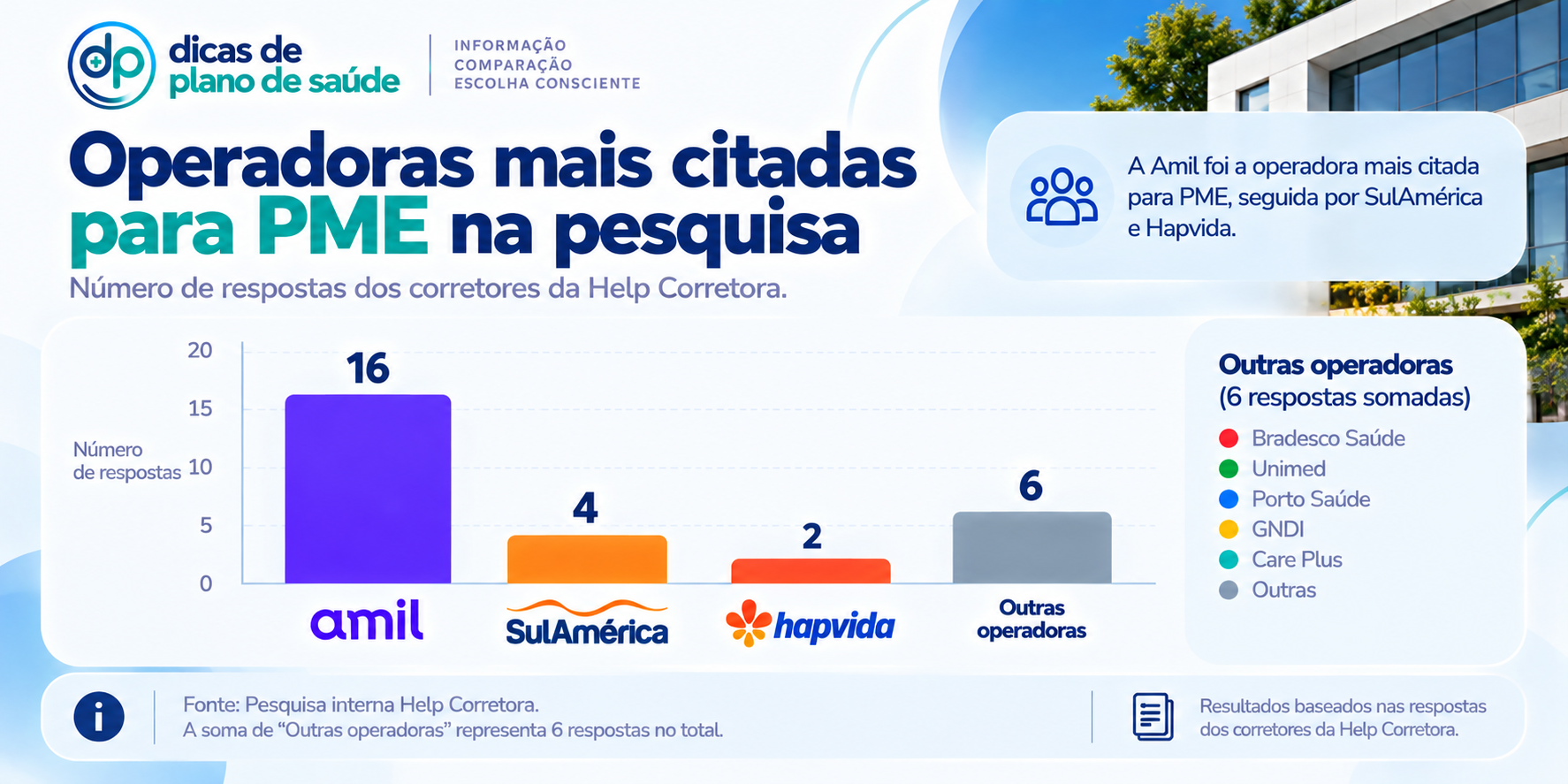 Operadoras citadas para PME na pesquisa da Help