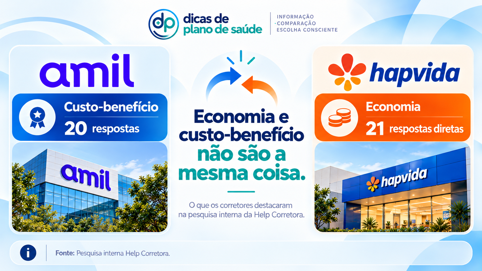 Custo-benefício Amil e economia Hapvida para PME