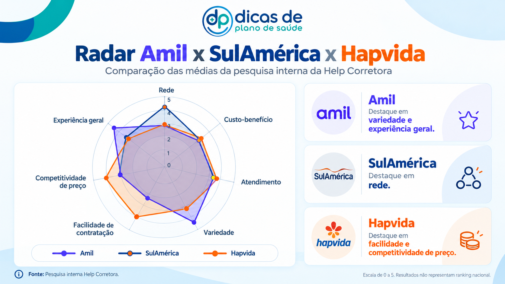 Notas da pesquisa para Amil SulAmérica e Hapvida
