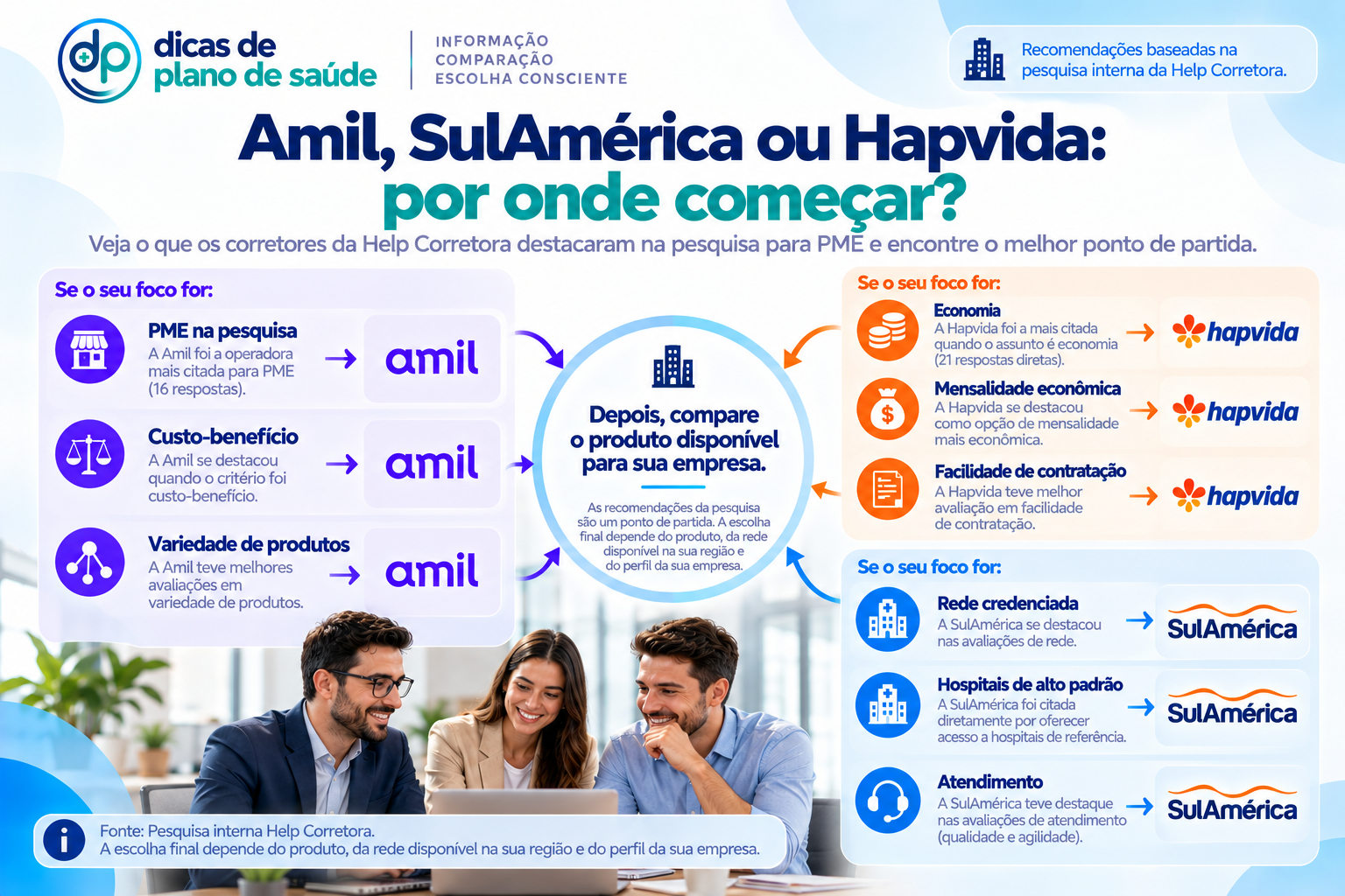 Como escolher entre Amil SulAmérica e Hapvida para PME