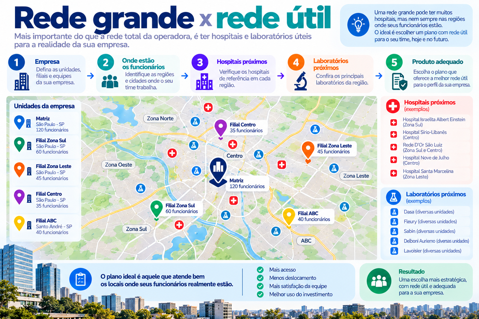 Como analisar a rede credenciada para funcionários de uma empresa