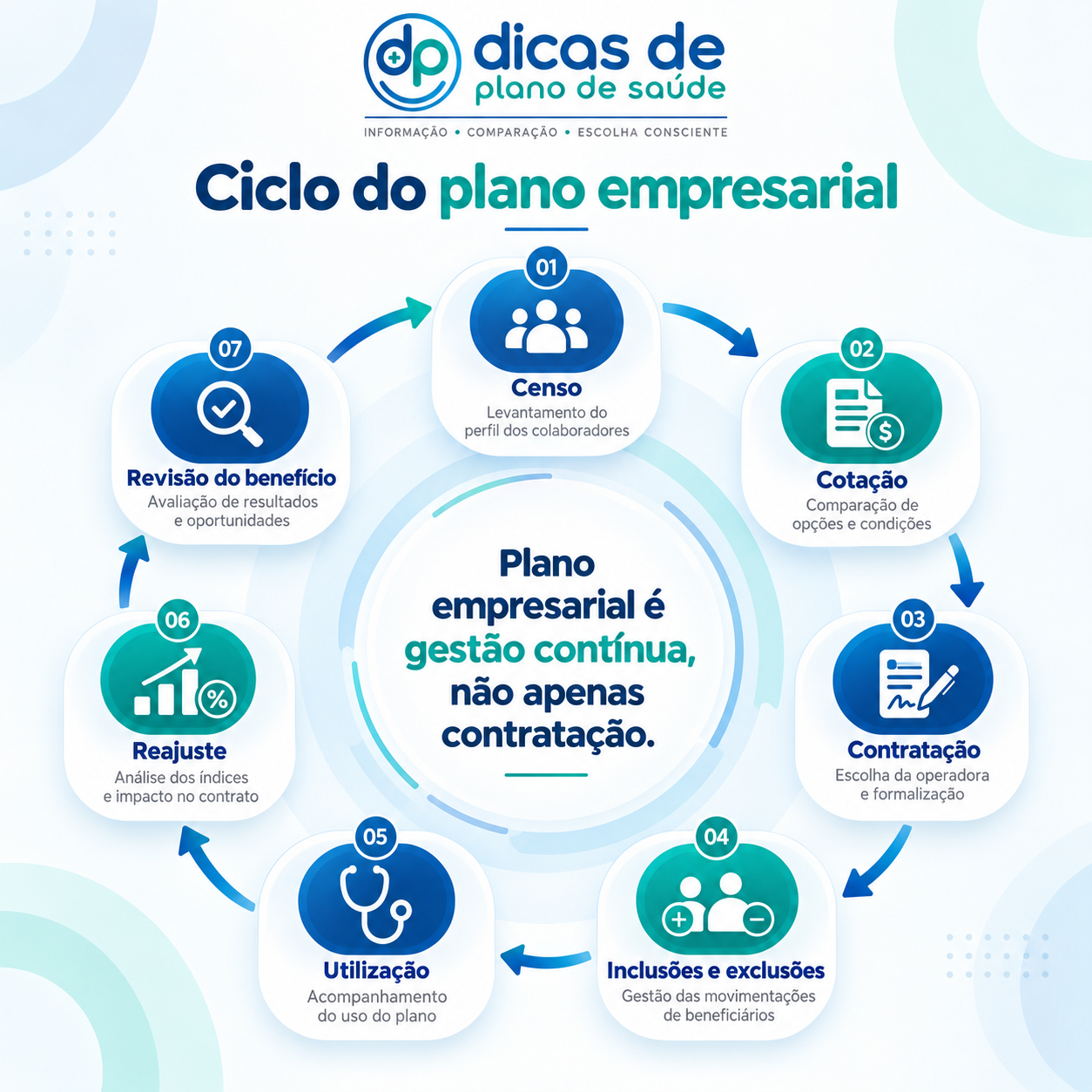 Ciclo de gestão do plano de saúde empresarial