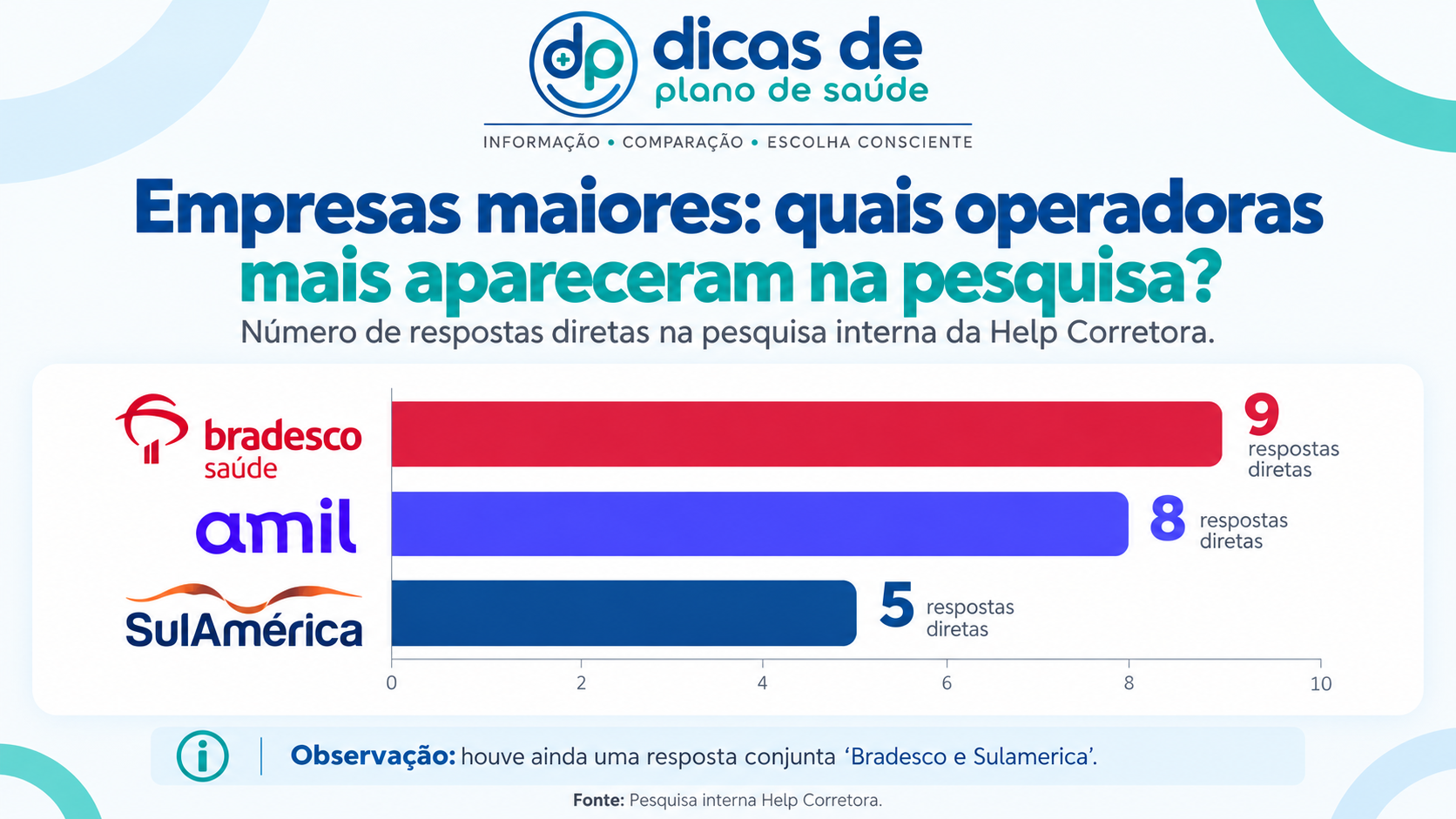Operadoras citadas para empresas maiores na pesquisa da Help