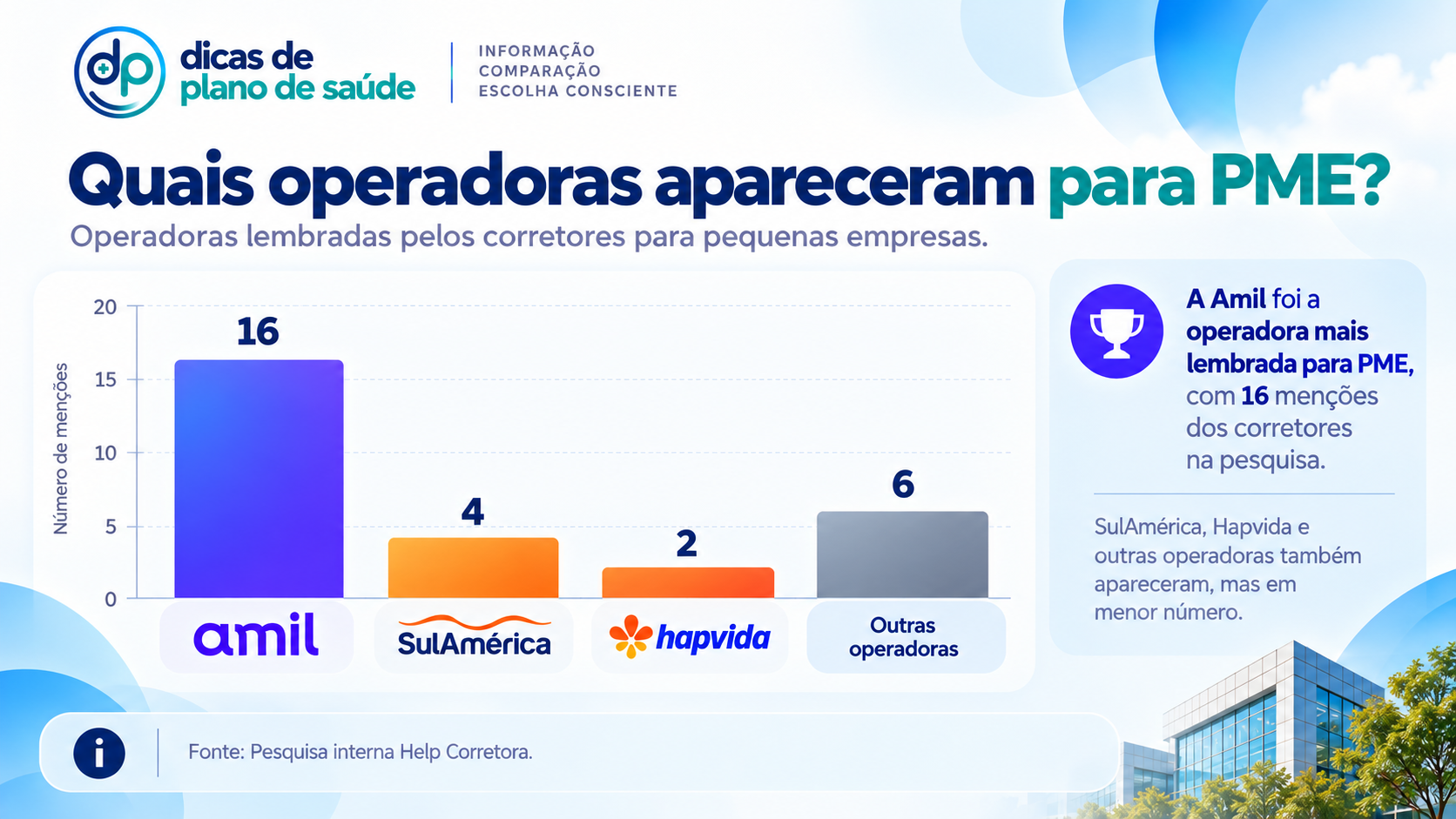 Pesquisa da Help sobre planos de saúde para pequenas empresas