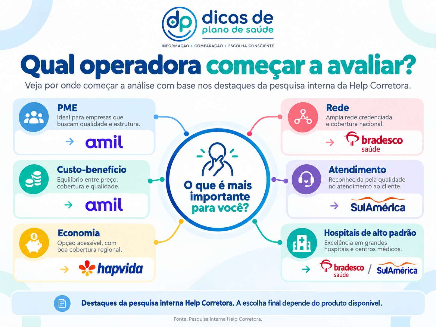 Qual operadora avaliar para pequena empresa segundo pesquisa da Help