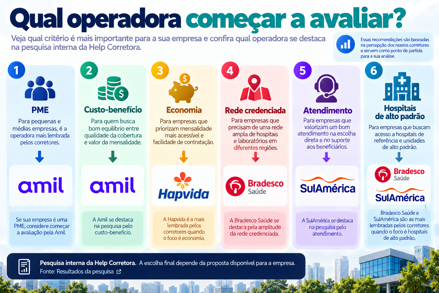 Operadora de plano de saúde para pequena empresa conforme prioridade